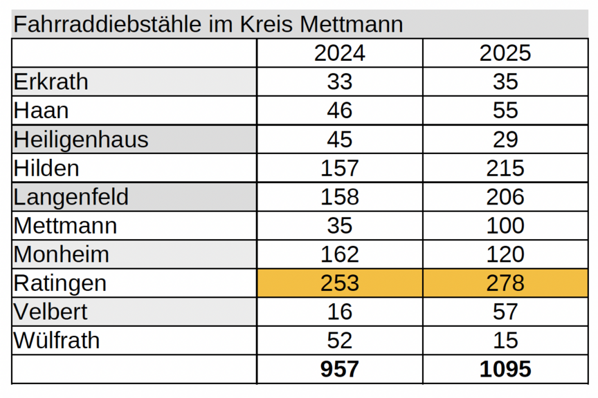 Fahrraddiebstähle Kreis Mettmann 2025 Raddiebe schlagen weiter zu