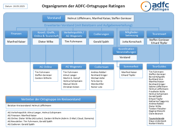 ADFC Ratingen - Organigramm
