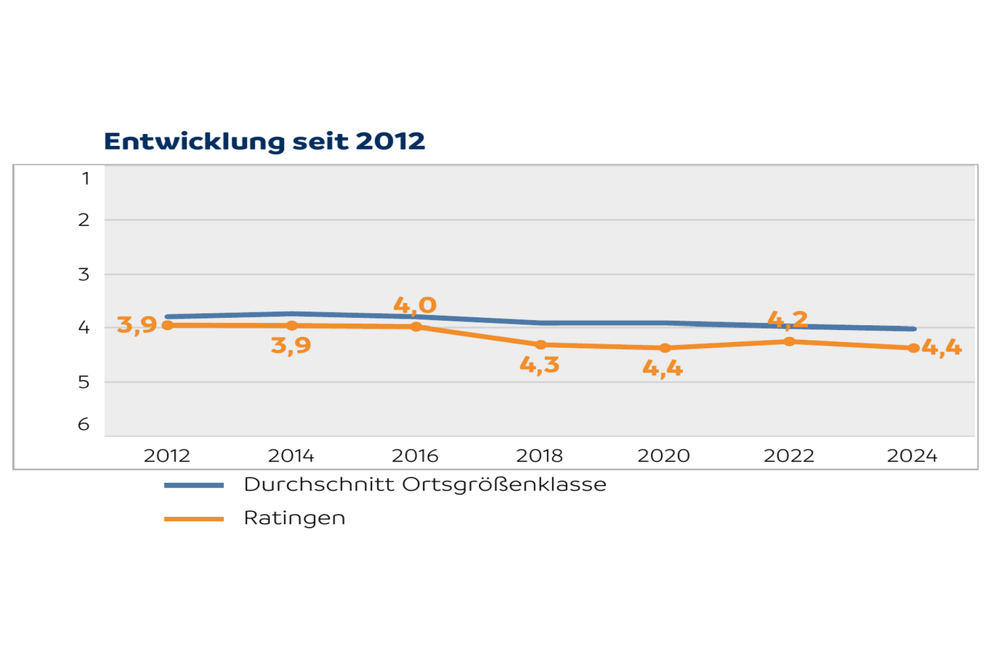 ADFC-Fahrradklimatest - Bewertung von Ratingen seit 2012