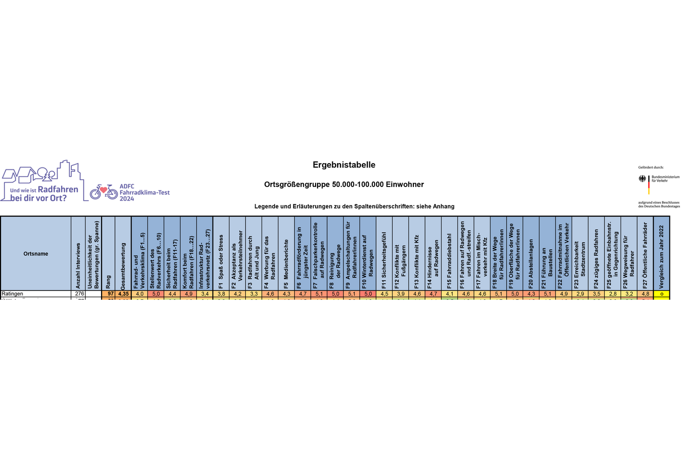 ADFC-Fahrradklimatest 2024 - Ergebnistabelle Ratingen