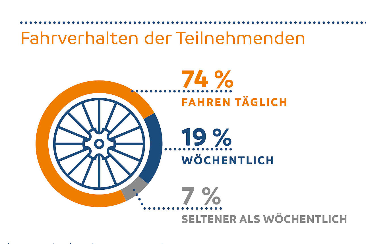ADFC-Fahrradklima-Test 2018: Fahrverhalten ADFC-Fahrradklima-Test 2018: Fahrverhalten