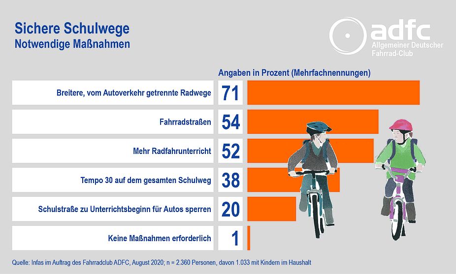 infas Umfrage Schulwege Notwendige Maßnahmen_print optimiert Grafil zu notwendigen Maßnahmen