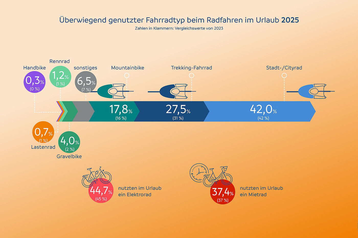 Eine Grafik der ADFC-Radreiseanalyse 2025 zeigt, welche Fahrradtypen Radreisende nutzen.