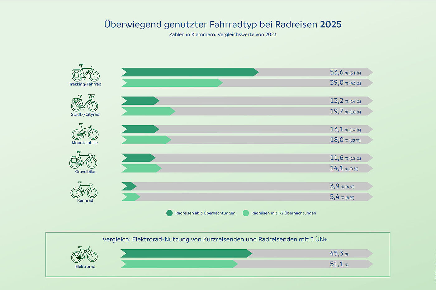 Grafik zur ADFC-Radreiseanalyse 2025 zeigt, welche Fahrradtypen überwiegend bei Radreisen genutzt werden.