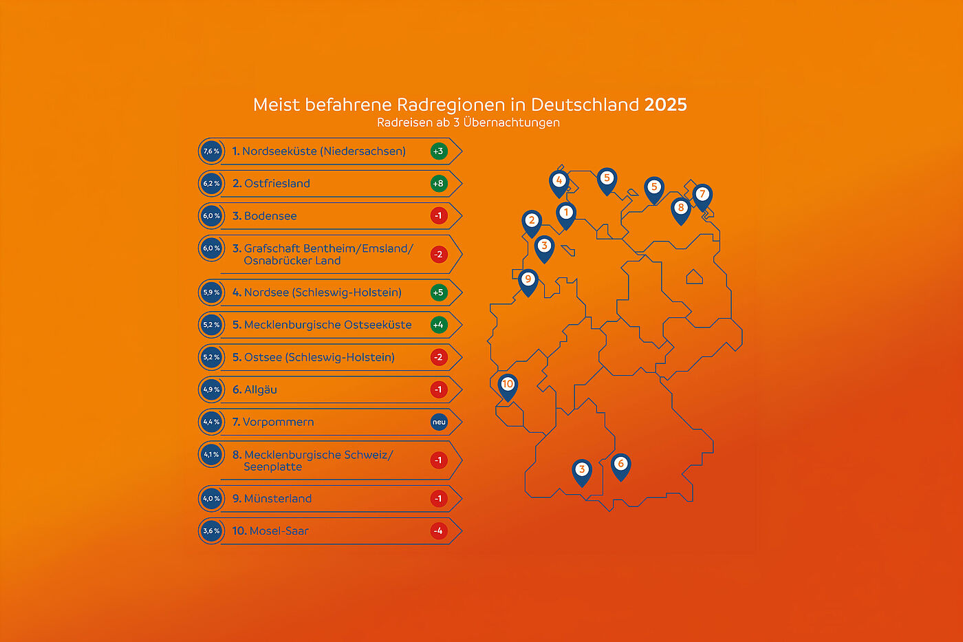 ADFC-Radreiseanalyse 2025: die meistbefahrenen Regionen