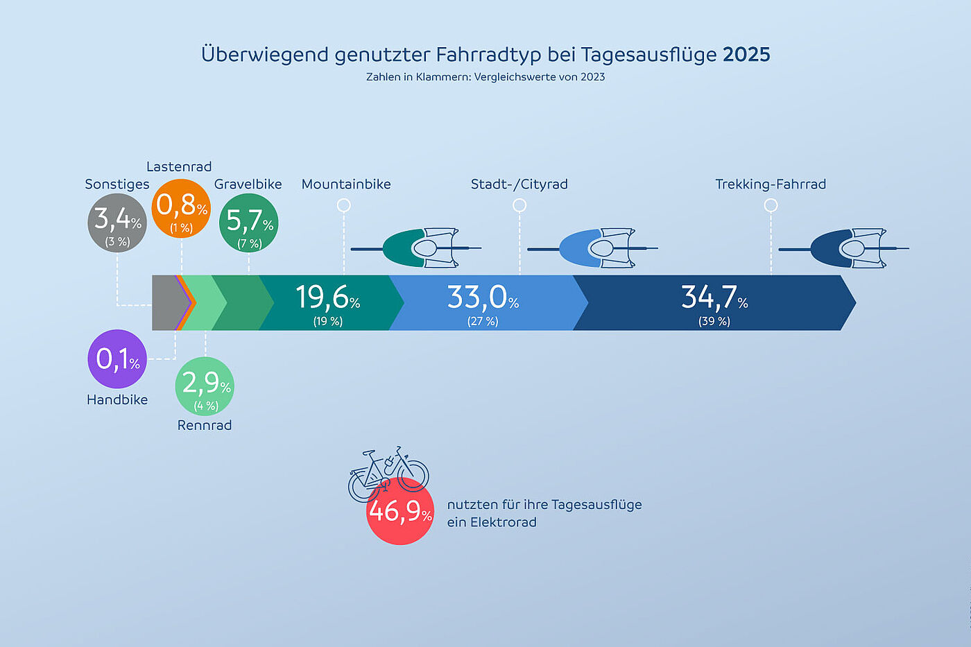 Grafik zur ADFC-Radreiseanalyse 2025 zeigt, welche Fahrradtypen bei Tagesausflügen am meisten genutzt werden.