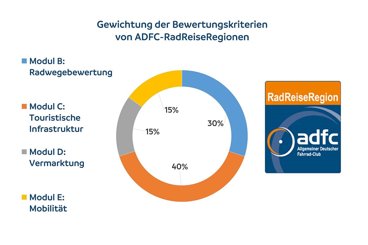 Bewertungskriterien für ADFC-RadReiseRegionen